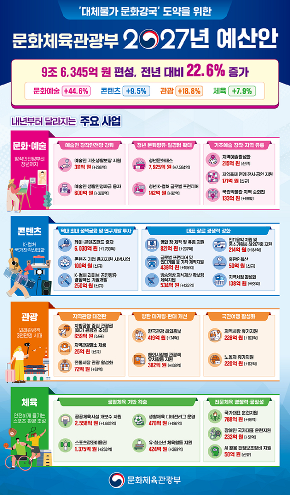 [2027 예산안] 문체부 예산 9조원 돌파…'글로벌 프론티어 게임' 제작 신설