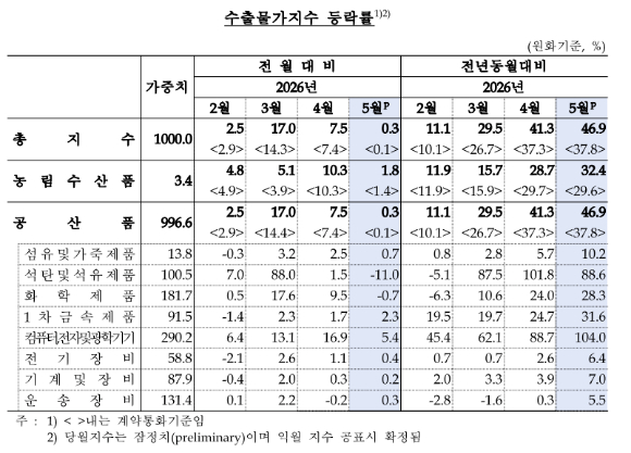 [표=한국은행]