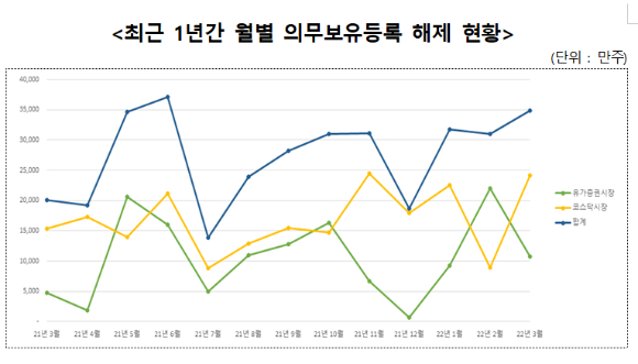 28일 한국예탁결제원에 따르면 의무보유등록된 상장주식 총 43개사의 3억4천867만주가 오는 3월 중에 해제될 예정이다. 사진은 최근 1년간 월별 의무보유등록 해제 현황. [사진=한국예탁결제원]