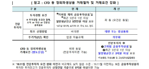 금융당국이 CFD 등 장외파생상품 거래절차와 거래 요건을 강화한다. [사진=금융위]