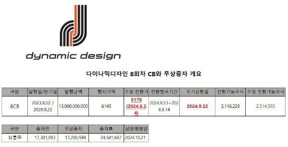 다이나믹디자인은 11일 보통주 1주당 1주를 배정하는 무상증자를 의결했다.