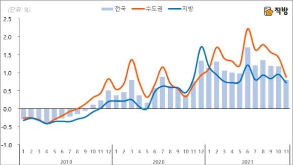 매권역별 아파트 전월대비 매매가격 변동률. [사진=직방]