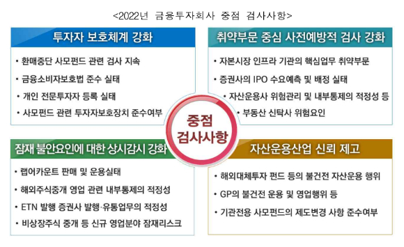 금융감독원은 올해 금융투자회사가 투자자 보호를 위한 적정한 내부통제 장치를 갖추도록 유도하겠다는 방침을 3일 밝혔다. 사진은 2022년 금융투자회사 중점 점검사항. [사진=금융감독원]