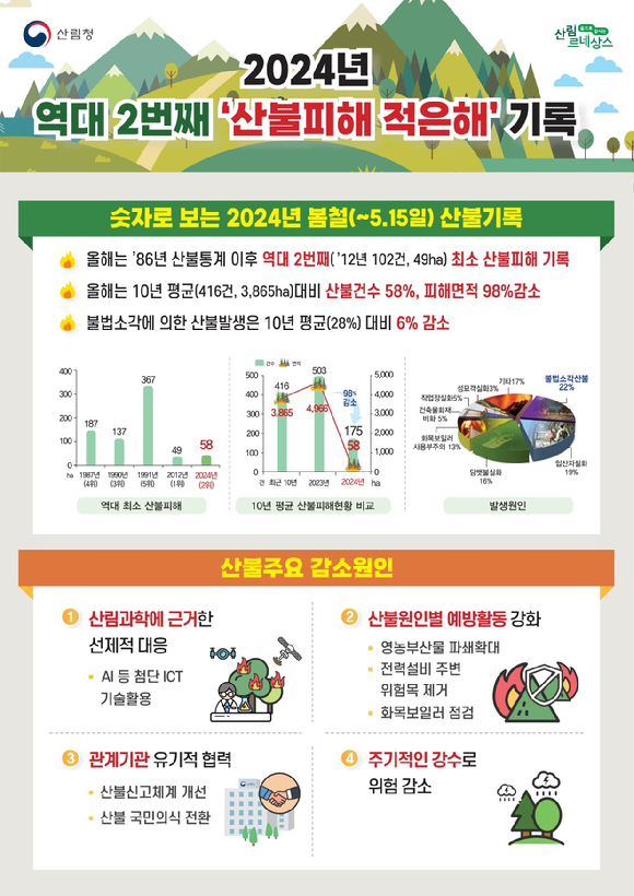 2024년 봄철 산불 기록. [사진=산림청]