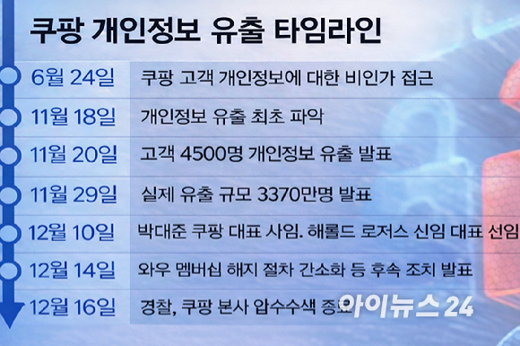 쿠팡이 대규모 개인정보 유출 사태로 휘청이고 있다. [사진=연합뉴스]