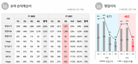 KT스카이라이프 3분기 실적 [사진=KT스카이라이프]