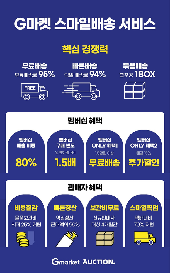 G마켓의 스마일배송 큰 손이 ‘신세계 유니버스 클럽’ 회원인 것으로 나타났다. [사진=G마켓]