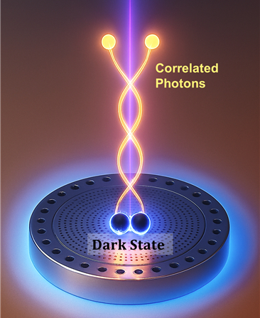 공진기에 결합된 두 양자점이 만든 암흑 상태와 쌍광자 방출 모식도. 손실률이 조절된 광공진기에 결합된 두 개의 양자점이 외부와 거의 상호작용하지 않는 암흑 상태(dark state)를 형성했다. [사진=UNIST]