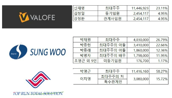 밸로프, 성우, 탑런토탈솔루션, 딥마인드플랫폼, 푸른소나무 등의 최대주주 주식이 매각제한에서 풀렸거나 풀린다.