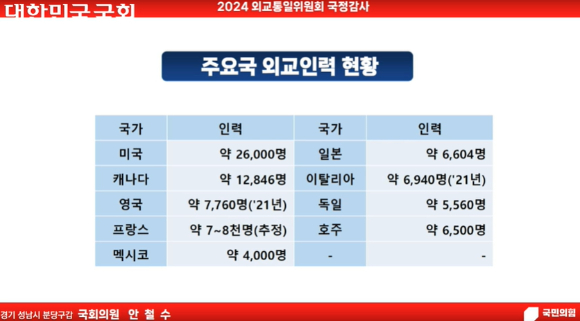 안철수 의원이 24일 국정감사에서 공개한 외교부 인력 현황이다. 이는 다른 선진국에 비해 한국의 외교부 인력 부족이 심각하다는 것을 시사한다. [사진=국회방송 유튜브 캡처 ]