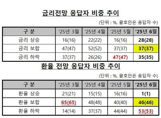 채권 전문가의 원/달러 환율 전망에서 원/달러 환율 하락을 예상하는 응답자 비중이 절반을 넘어섰다. 금융투자협회가 5월21~26일 채권 보유 전문가를 대상으로 실시한 설문조사 결과 응답자 비중.