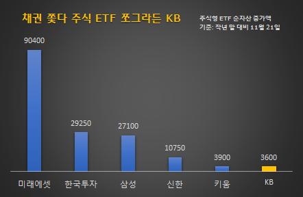 주요 자산운용사 주식 ETF 순자산 증가액 [자료=한국거래소]