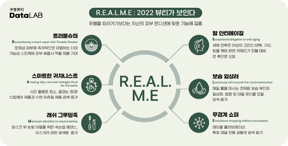 쿠팡은 빅데이터로 분석한 '2022 뷰티 트렌드' 키워워드로 'R.E.A.L.M.E'를 제시했다. [사진=쿠팡]