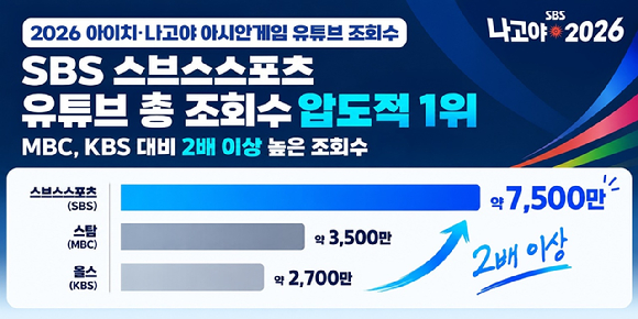 2026 아이치 나고야 아시안게임 콘텐츠 관련 SBS 유튜브 누적 조회수 이미지 [사진=SBS]