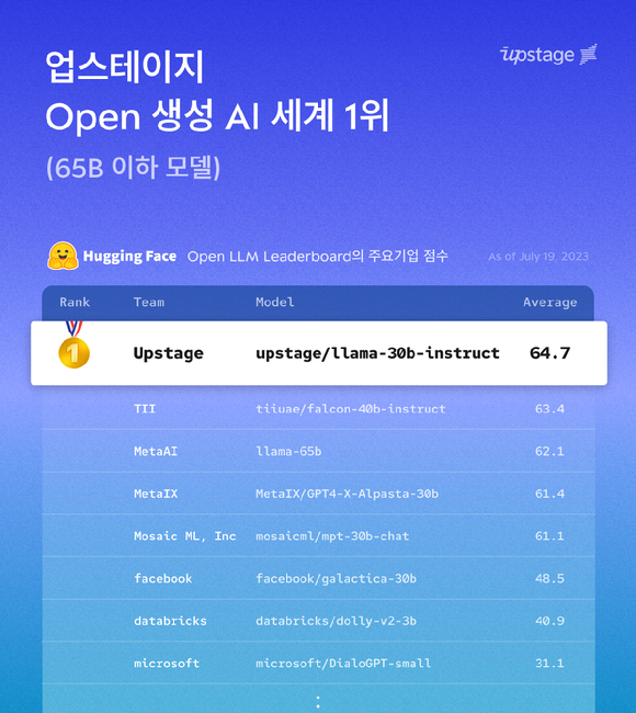 허깅페이스 오픈 LLM 리더보드 순위에서 업스테이지의 모델이 2위를 차지한 모습. [사진=업스테이지]