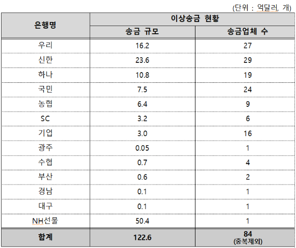 금융회사별 이상 외화송금 규모·업체 수. [사진=금융감독원]