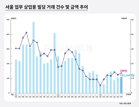 서울 업무 상업용 빌딩 거래 건수 및 금액 추이. [사진=알스퀘어]