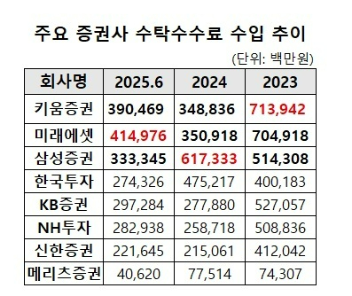 증권회사의 수탁수수료 수입에서 미래에셋증권이 1위에 올랐다. [사진=각사 반기보고서]