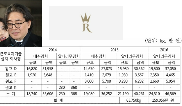 태광산업 사내근로복지기금의 휘슬링락CC 김치 구매 내역