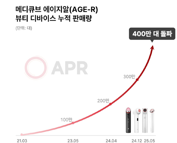 메디큐브 에이지알 뷰티 디바이스 누적 판매량. [사진=에이피알]