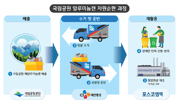 국립공원 알루미늄캔 자원순환 과정 [사진=CJ대한통운]