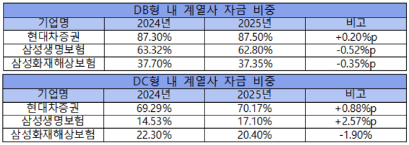 2025년 DB&middot;DC형 퇴직연금 내 계열사 비중 내역 [사진=성진우 기자]