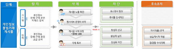 개인정보 불법 유통 집중 단속 흐름도 [사진=개인정보보호위원회]