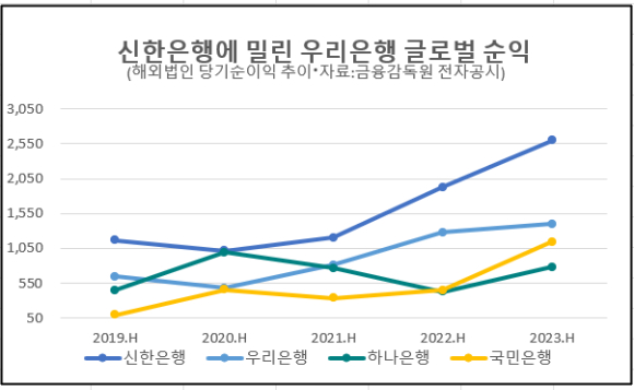 4대 은행의 해외법인 당기순이익 추이. [그래픽=박은경 기자]