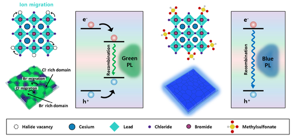 서로 다른 할라이드를 섞어 만드는 혼합 할라이드 진청색 페로브스카이트의 색 변화 메커니즘. [사진=KAIST]