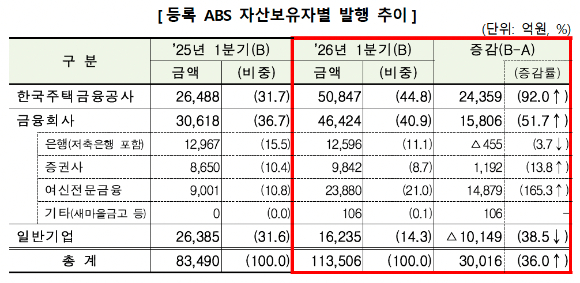 1분기 등록 ABS 자산보유자별 발행 추이 [사진=금융감독원]
