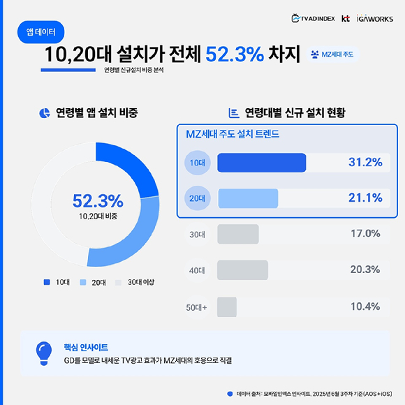 AI 업종 내 모바일 앱 신규 설치 건수 순위. [사진=아이지에이웍스]