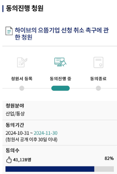 지난달 31일부터 국회 국민동의청원 홈페이지에서 '하이브의 으뜸기업 선정 취소 촉구 청원'이라는 제목의 글이 국민 동의를 받고 있다. [사진=국회전자청원 홈페이지]