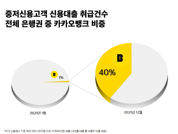 은행권 내 카카오뱅크 중저신용 비중 그래픽 [사진=카카오뱅크]