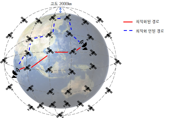 LG유플러스와 카이스트(KAIST)가 6G 저궤도 위성 네트워크 최적화 연구에 집중한다.