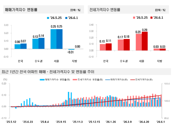 6월 첫째 주 아파트 가격 변동 지수 그래프. [사진=한국부동산원]