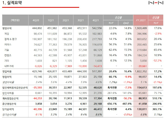 NHN 4분기 및 연간 실적 [사진=NHN]
