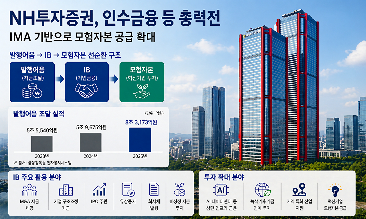 NH투자증권 발행어음 조달 실적 및 생산적 금융을 위한 투자 확대 분야. [사진=챗GPT]