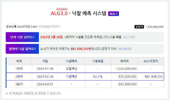 지지옥션이 낙찰예측시스템(ALG3.0)을 신규 서비스한다. [사진=지지옥션]