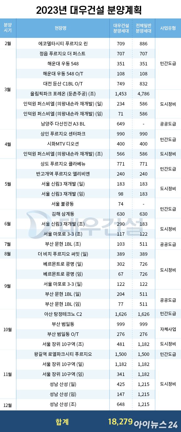 2023년 대우건설 주택공급계획. [사진=조은수 기자]