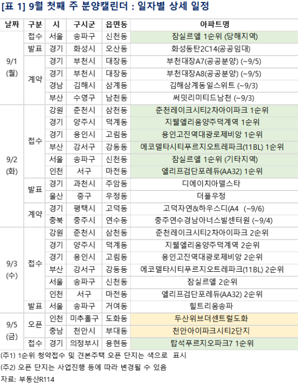 9월 1주 단지별 분양일정. [사진=부동산R114]