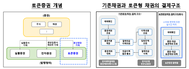 녹색채권은 친환경 프로젝트에 드는 자금을 조달하기 위해 발행하는 채권으로, 일반채권에 비해 엄격한 사전·사후 보고 및 외부 검증 절차를 두고 있다. [자료=한국은행]