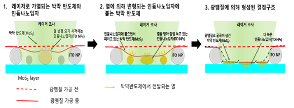 광땜질로 박막 반도체를 패터닝하는 가공 기술 과정. [사진=화학연]