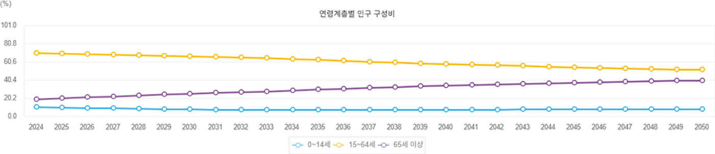 [그래프=국가통계포털&middot;국가데이터처]