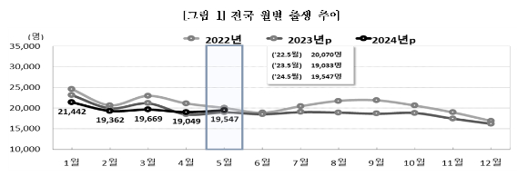 전국 월별 출생 추이. [사진=통계청]