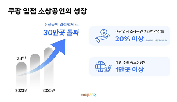 쿠팡 입점 소상공인 30만명 고속성장 이미지. [사진=쿠팡]