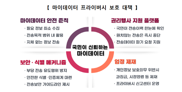 마이데이터 프라이버시 보호대책 [사진=개인정보위]