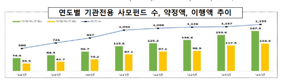 연도별 기관전용 사모펀드 수, 약정액, 이행액 추이 [표=금융감독원]