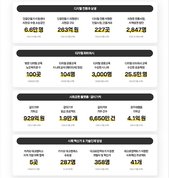 카카오 사회공헌 활동 표 [사진=카카오]