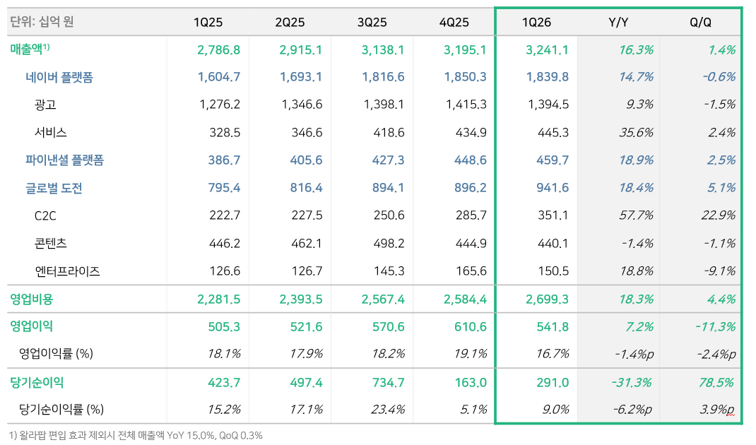 네이버 2026년 1분기 실적발표 요약 [사진=네이버]