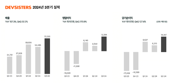 데브시스터즈 2024년 3분기 실적. [사진=데브시스터즈]